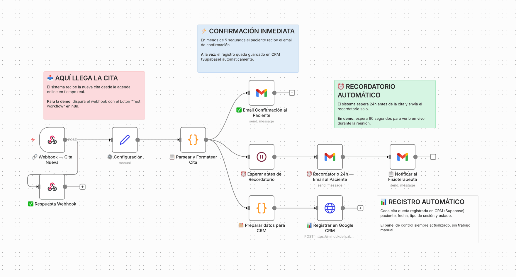 Flujo de n8n de una clínica de fisioterapia: confirmación, recordatorio 24h, aviso al fisioterapeuta y registro en CRM